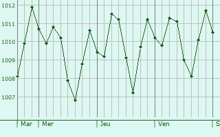 Graphe de la pression atmosphrique prvue pour Phan Rang-Thp Chm
