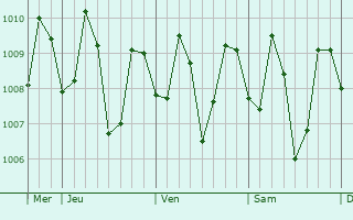 Graphe de la pression atmosphérique prévue pour Eustaquio Lopez
