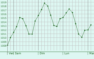 Graphe de la pression atmosphrique prvue pour Ararat