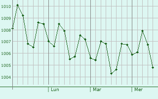 Graphe de la pression atmosphérique prévue pour Sindangan