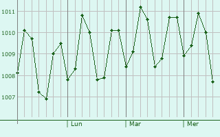 Graphe de la pression atmosphérique prévue pour Libertad