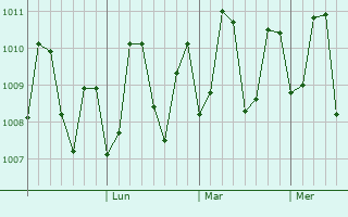 Graphe de la pression atmosphérique prévue pour Languyan