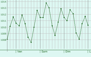 Graphe de la pression atmosphrique prvue pour Ejido