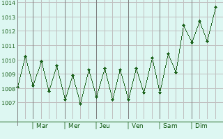 Graphe de la pression atmosphrique prvue pour Fonadhoo