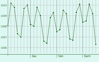 Graphe de la pression atmosphrique prvue pour Singojuruh