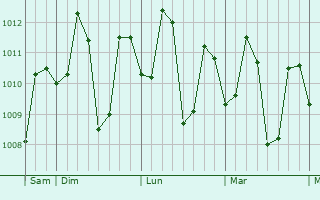 Graphe de la pression atmosphérique prévue pour Kawit