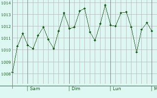 Graphe de la pression atmosphrique prvue pour Campechuela