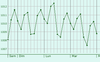 Graphe de la pression atmosphérique prévue pour Phan Rang-Tháp Chàm