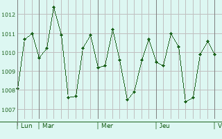 Graphe de la pression atmosphérique prévue pour Maragondon