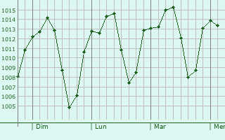 Graphe de la pression atmosphérique prévue pour Tapiramutá