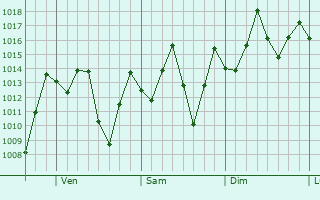 Graphe de la pression atmosphérique prévue pour Archidona