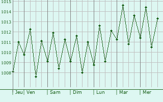 Graphe de la pression atmosphrique prvue pour Coroat
