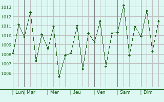 Graphe de la pression atmosphrique prvue pour Elesbo Veloso