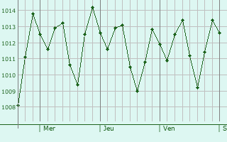 Graphe de la pression atmosphrique prvue pour Picsi