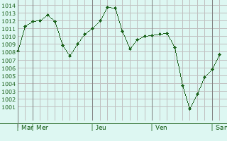 Graphe de la pression atmosphrique prvue pour San Tan Valley
