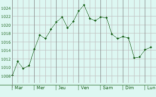Graphe de la pression atmosphrique prvue pour Zelenikovo