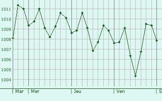 Graphe de la pression atmosphérique prévue pour Cabanglasan