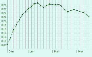 Graphe de la pression atmosphérique prévue pour Braník