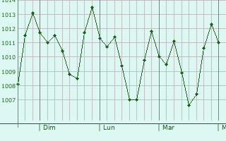 Graphe de la pression atmosphérique prévue pour Ilabaya