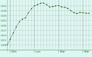 Graphe de la pression atmosphérique prévue pour Söhlde