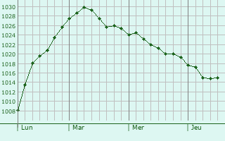 Graphe de la pression atmosphérique prévue pour Türkheim