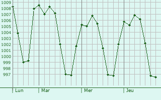 Graphe de la pression atmosphrique prvue pour Temixco