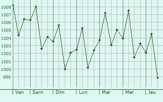 Graphe de la pression atmosphérique prévue pour Dikhil