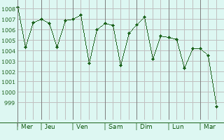 Graphe de la pression atmosphrique prvue pour Shaikhpura