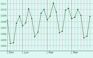 Graphe de la pression atmosphérique prévue pour Kabacan