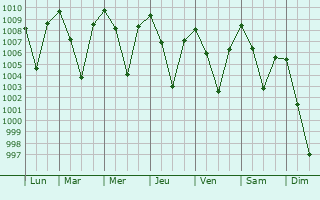 Graphe de la pression atmosphrique prvue pour Chino Valley