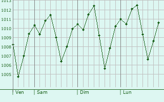 Graphe de la pression atmosphrique prvue pour Jaics