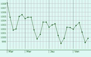 Graphe de la pression atmosphérique prévue pour Aizawl