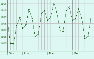 Graphe de la pression atmosphérique prévue pour Lopez Jaena