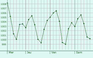 Graphe de la pression atmosphrique prvue pour Mandla