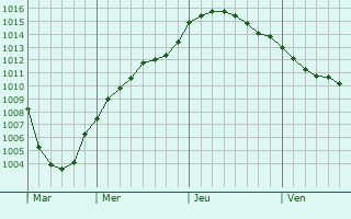 Graphe de la pression atmosphrique prvue pour Haapavesi