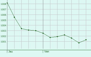 Graphe de la pression atmosphrique prvue pour Saint-Aubin-de-Bonneval