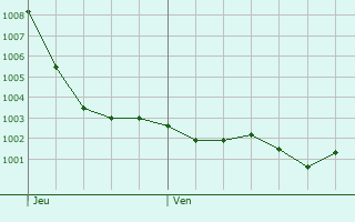 Graphe de la pression atmosphrique prvue pour Guerquesalles
