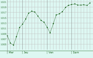 Graphe de la pression atmosphrique prvue pour Tiffin