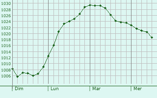 Graphe de la pression atmosphérique prévue pour Orquevaux