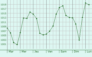 Graphe de la pression atmosphrique prvue pour Taksimo