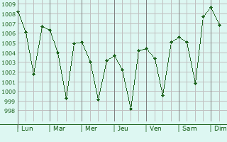 Graphe de la pression atmosphrique prvue pour Mulbagal