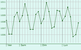 Graphe de la pression atmosphrique prvue pour Ozamiz City