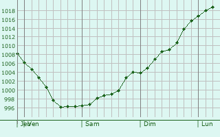 Graphe de la pression atmosphrique prvue pour Biddeford