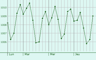 Graphe de la pression atmosphérique prévue pour Maramag