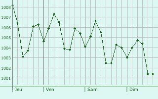 Graphe de la pression atmosphérique prévue pour Quthbullapur