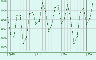 Graphe de la pression atmosphérique prévue pour Malapatan