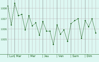 Graphe de la pression atmosphrique prvue pour Betio Village