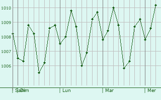 Graphe de la pression atmosphérique prévue pour Isulan