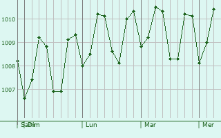 Graphe de la pression atmosphrique prvue pour Kulase