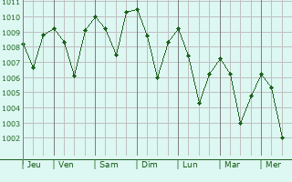 Graphe de la pression atmosphrique prvue pour Mangaldai